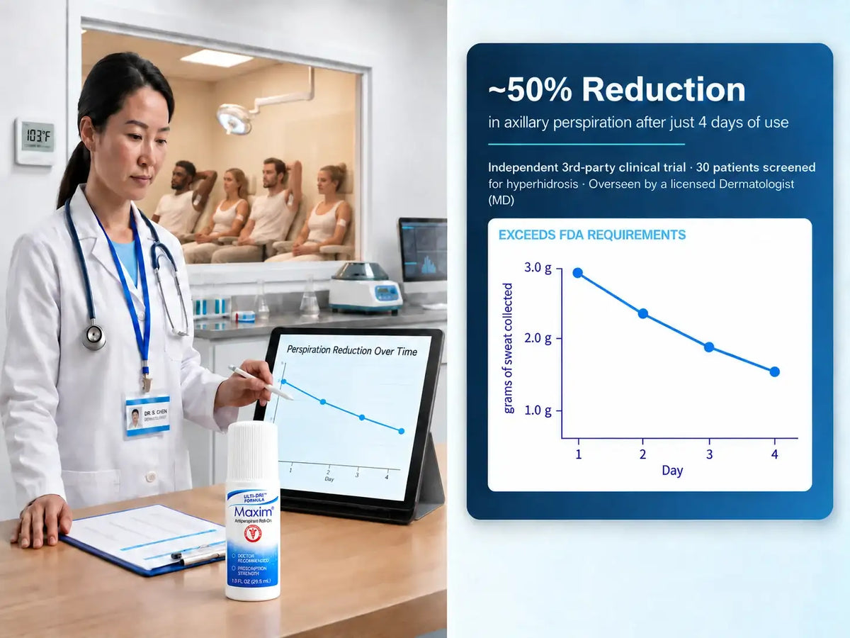 Maxim clinical trial: approximately 50% reduction in axillary perspiration after four days of use. Independent third-party trial; 30 patients screened for hyperhidrosis; overseen by a licensed dermatologist.